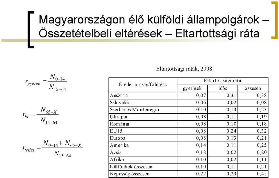 Eredet ország/földrész Eltartottsági ráta gyermek idős öszesen Ausztria 0,07 0,31 0,38 Szlovákia 0,06 0,02 0,08 Szerbia és Montenegró 0,10