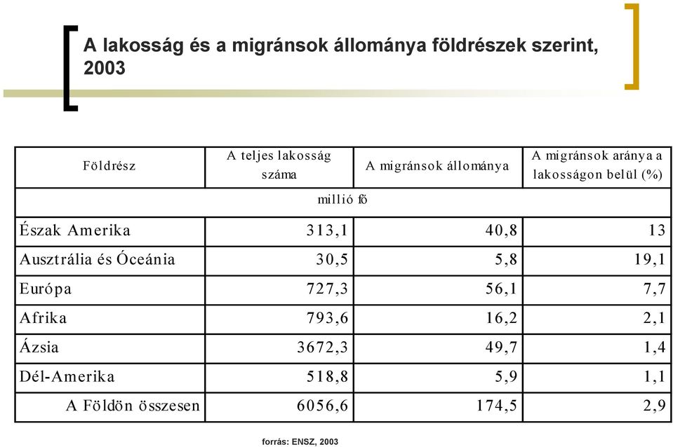 40,8 13 Ausztrália és Óceánia 30,5 5,8 19,1 Európa 727,3 56,1 7,7 Afrika 793,6 16,2 2,1 Ázsia