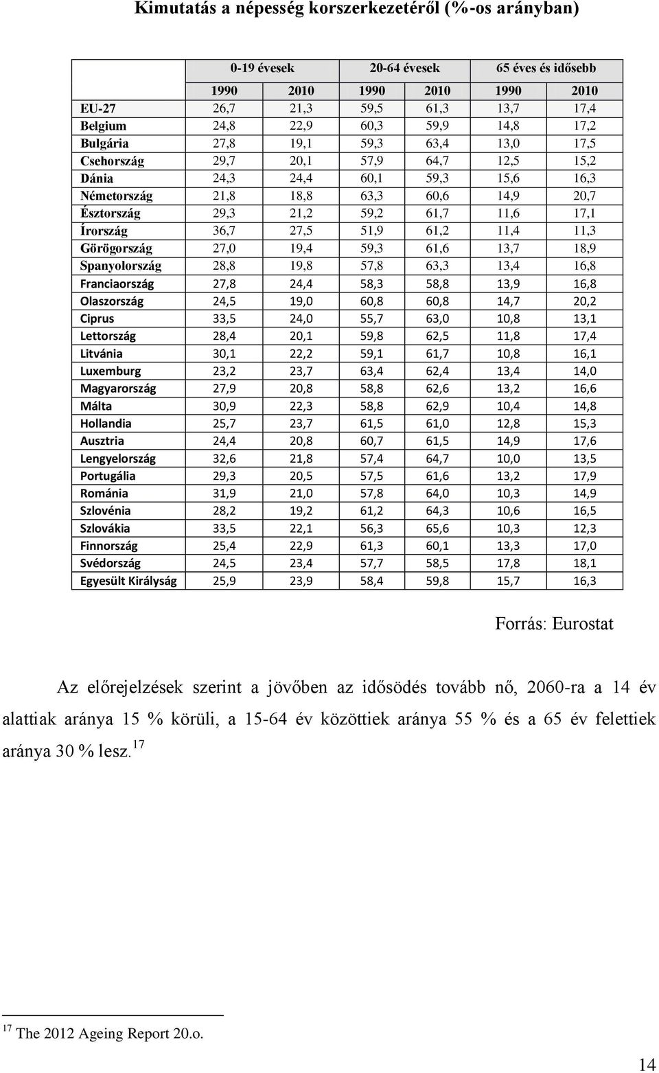 17,1 Írország 36,7 27,5 51,9 61,2 11,4 11,3 Görögország 27,0 19,4 59,3 61,6 13,7 18,9 Spanyolország 28,8 19,8 57,8 63,3 13,4 16,8 Franciaország 27,8 24,4 58,3 58,8 13,9 16,8 Olaszország 24,5 19,0