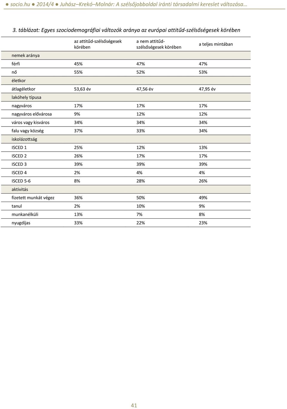 nagyváros elővárosa 9% 12% 12% város vagy kisváros 34% 34% 34% falu vagy község 37% 33% 34% iskolázottság ISCED 1 25% 12% 13% ISCED 2 26% 17% 17% ISCED 3