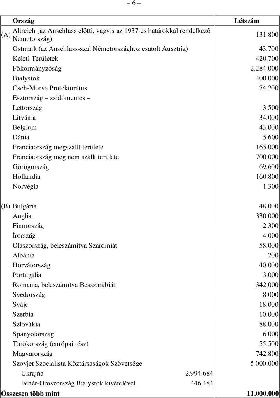 600 Franciaország megszállt területe 165.000 Franciaország meg nem szállt területe 700.000 Görögország 69.600 Hollandia 160.800 Norvégia 1.300 (B) Bulgária 48.000 Anglia 330.000 Finnország 2.