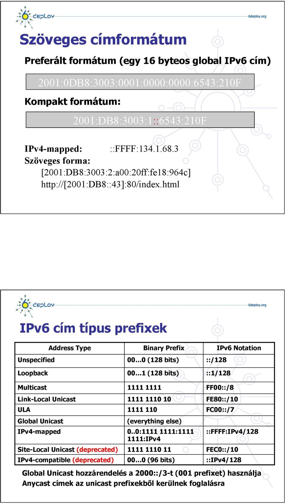 html IPv6 cím típus prefixek Address Type Binary Prefix IPv6 Notation Unspecified 00 0 (128 bits) ::/128 Loopback 00 1 (128 bits) ::1/128 Multicast 1111 1111 FF00::/8 Link-Local Unicast 1111 1110 10