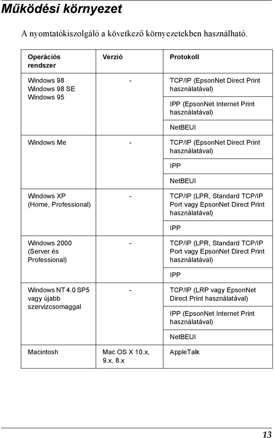 TCP/IP (EpsonNet Direct Print használatával) IPP NetBEUI Windows XP (Home, Professional) - TCP/IP (LPR, Standard TCP/IP Port vagy EpsonNet Direct Print használatával) IPP Windows 2000