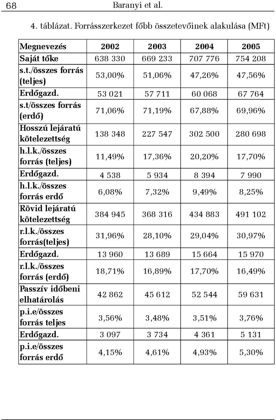 p.i.e/összes forrás erdõ 2002 638 330 53,00% 53 021 71,06% 138 348 11,49% 4 538 6,08% 384 945 31,96% 13 960 18,71% 42 862 3,56% 3 097 4,15% 2003 669 233 51,06% 57 711 71,19% 227 547 17,36% 5 934