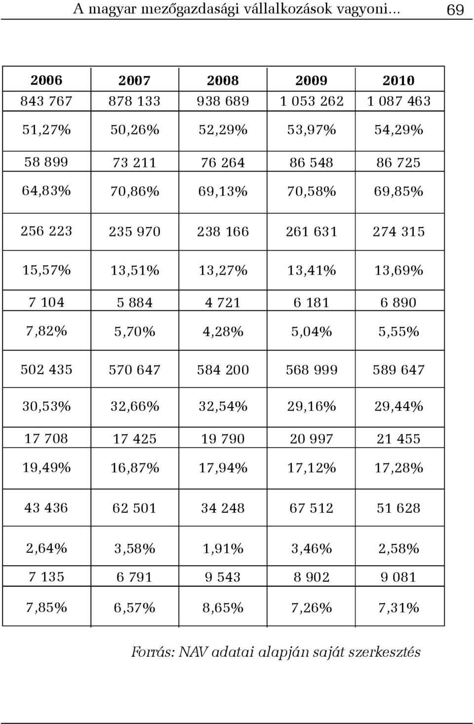 70,58% 69,85% 256 223 235 970 238 166 261 631 274 315 15,57% 13,51% 13,27% 13,41% 13,69% 7 104 5 884 4 721 6 181 6 890 7,82% 5,70% 4,28% 5,04% 5,55% 502 435 570 647 584