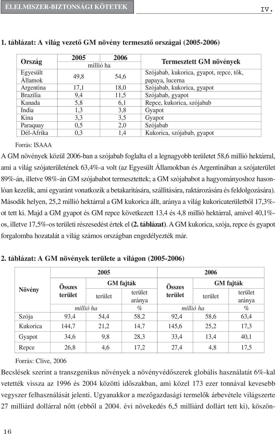 gyapot Brazília 9,4 11,5 Szójabab, gyapot Kanada 5,8 6,1 Repce, kukorica, szójabab India 1,3 3,8 Gyapot Kína 3,3 3,5 Gyapot Paraquay 0,5 2,0 Szójabab Dél-Afrika 0,3 1,4 Kukorica, szójabab, gyapot