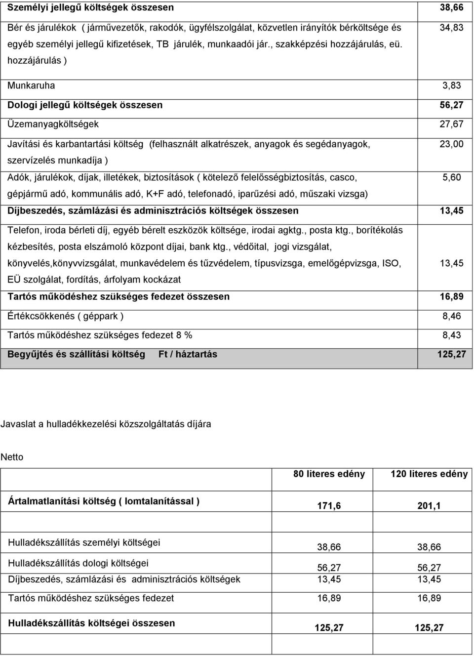 hozzájárulás ) 34,83 Munkaruha 3,83 Dologi jellegű költségek összesen 56,27 Üzemanyagköltségek 27,67 Javítási és karbantartási költség (felhasznált alkatrészek, anyagok és segédanyagok, 23,00