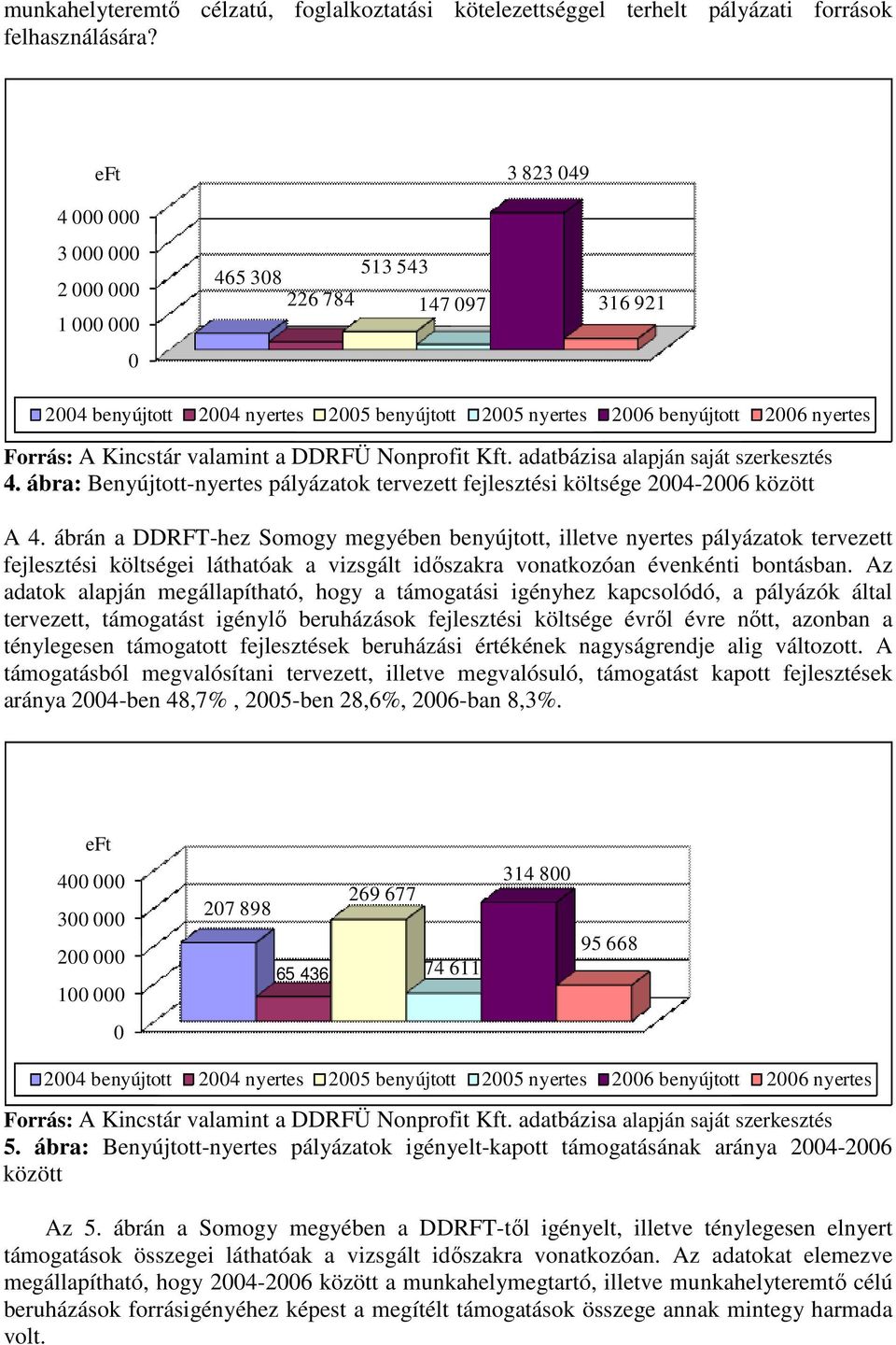 Kincstár valamint a DDRFÜ Nonprofit Kft. adatbázisa alapján saját szerkesztés 4. ábra: Benyújtott-nyertes pályázatok tervezett fejlesztési költsége 2004-2006 között A 4.
