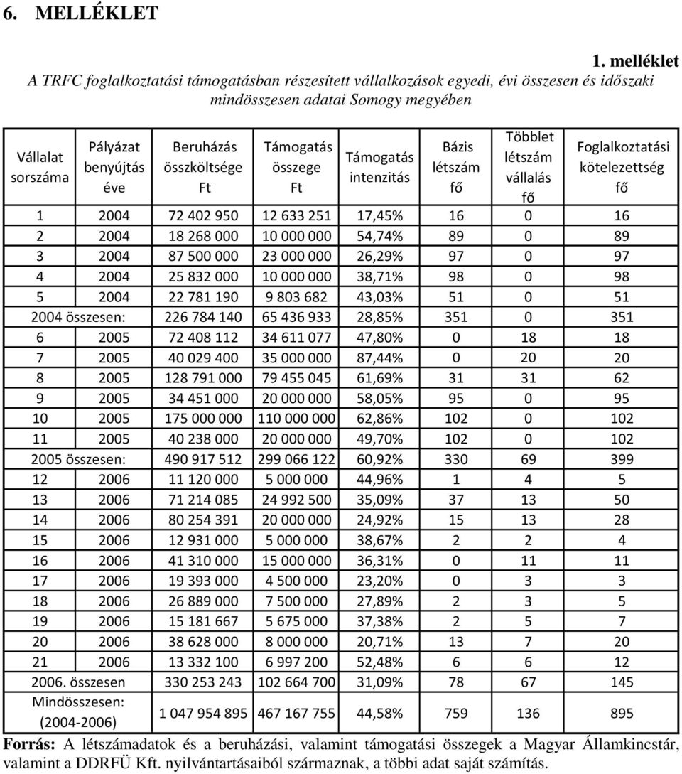 összköltsége Ft Támogatás Ft Támogatás intenzitás Bázis létszám fő Többlet létszám vállalás fő Foglalkoztatási kötelezettség fő 1 2004 72402950 12633251 17,45% 16 0 16 2 2004 18268000 10000000 54,74%