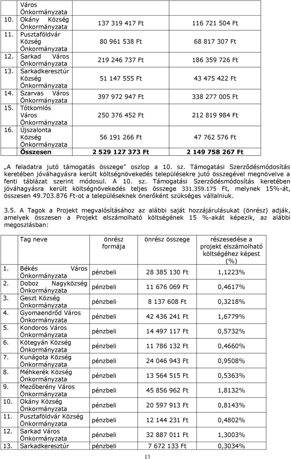 Újszlont 56 191 266 Ft 47 762 576 Ft Összesen 2 529 127 373 Ft 2 149 758 267 Ft A feldtr jutó támogtás összege oszlop 10. sz.