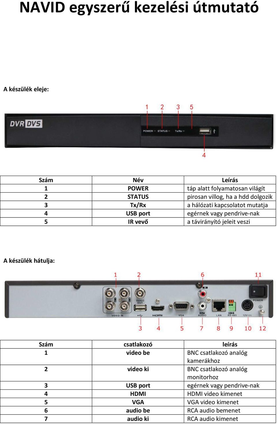 készülék hátulja: Szám csatlakozó leírás 1 video be BNC csatlakozó analóg kamerákhoz 2 video ki BNC csatlakozó analóg monitorhoz 3 USB