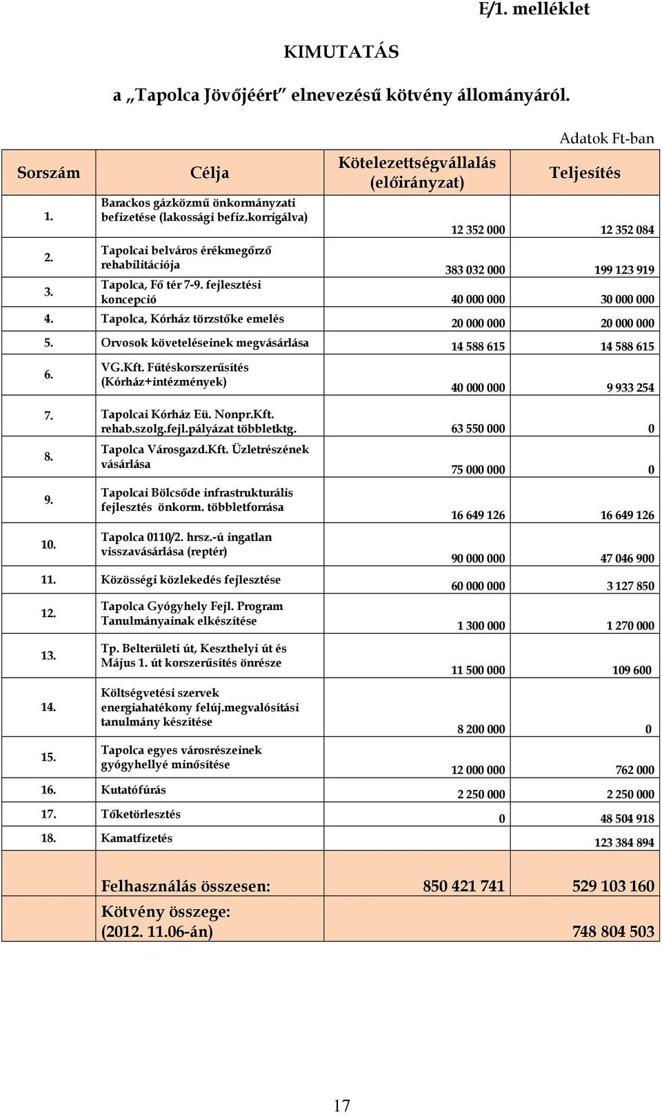 fejlesztési koncepció 40 000 000 30 000 000 4. Tapolca, Kórház törzstőke emelés 20 000 000 20 000 000 5. Orvosok követeléseinek megvásárlása 14 588 615 14 588 615 6. VG.Kft.