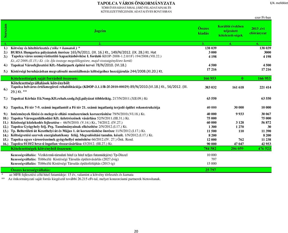 ) BURSA Hungarica pályázatok önrésze 165/N/2011. (IX. 16.) Kt., 149/N/2012. (IX. 28.) Kt. Hat 3 000 3000 3.) Tapolca város szennyvíztisztító kapacitásbővítése I. forduló KEOP-2008-1.2.0/1F) 194/2008.