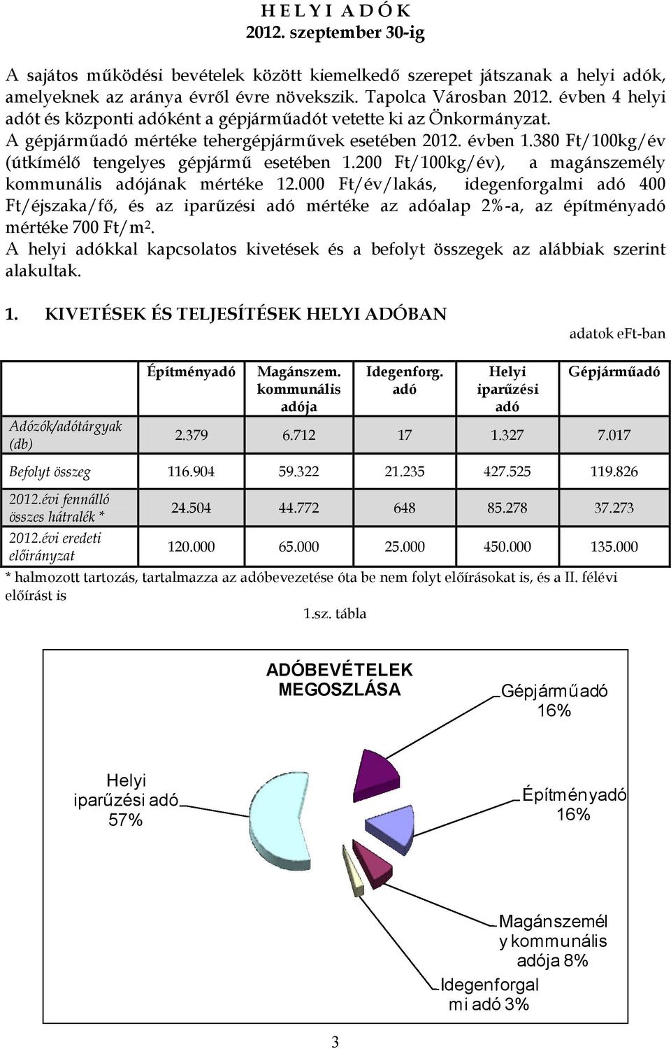 200 Ft/100kg/év), a magánszemély kommunális adójának mértéke 12.000 Ft/év/lakás, idegenforgalmi adó 400 Ft/éjszaka/fő, és az iparűzési adó mértéke az adóalap 2%-a, az építményadó mértéke 700 Ft/m 2.