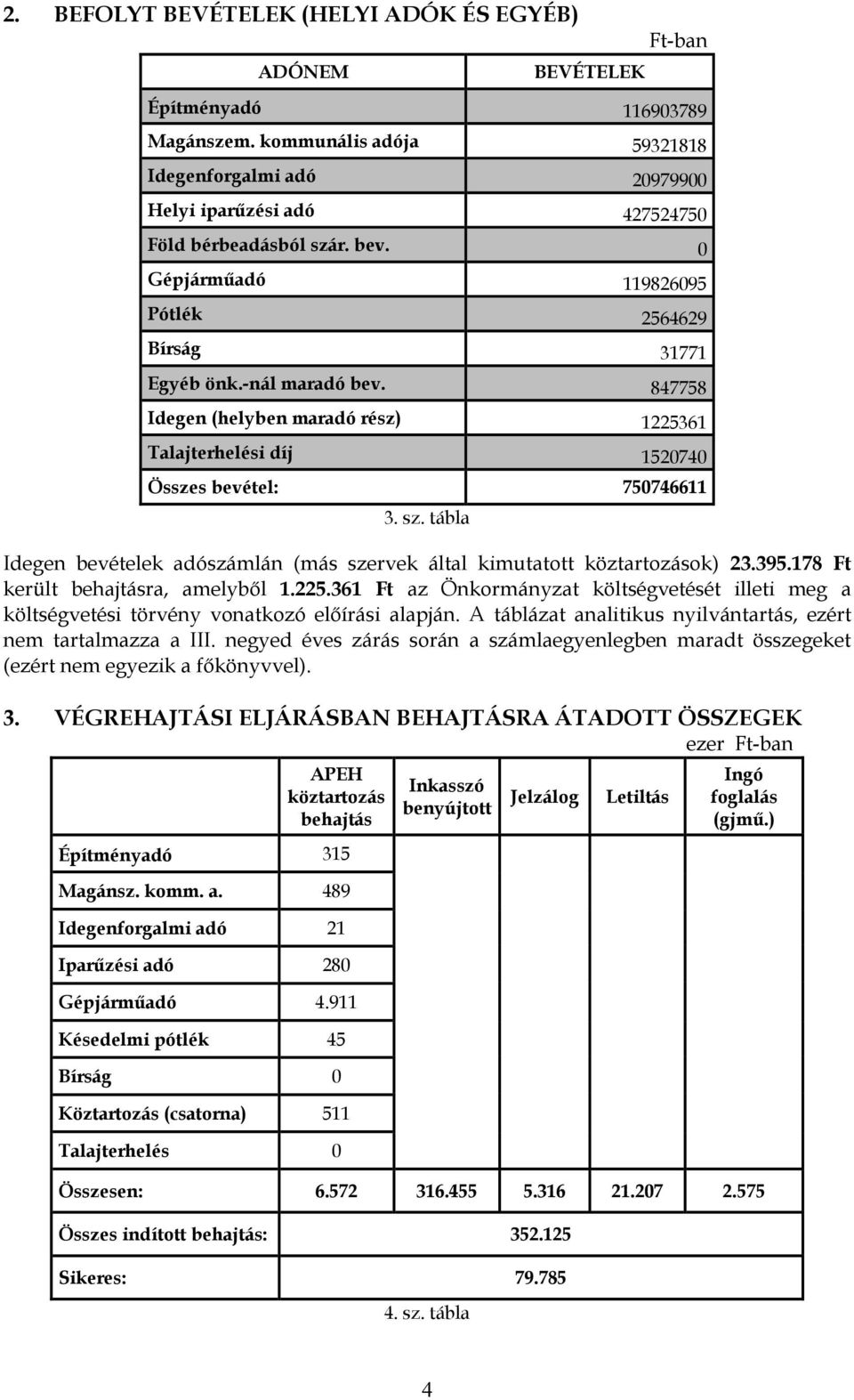 847758 Idegen (helyben maradó rész) 1225361 Talajterhelési díj 1520740 Összes bevétel: 750746611 3. sz. tábla Idegen bevételek adószámlán (más szervek által kimutatott köztartozások) 23.395.