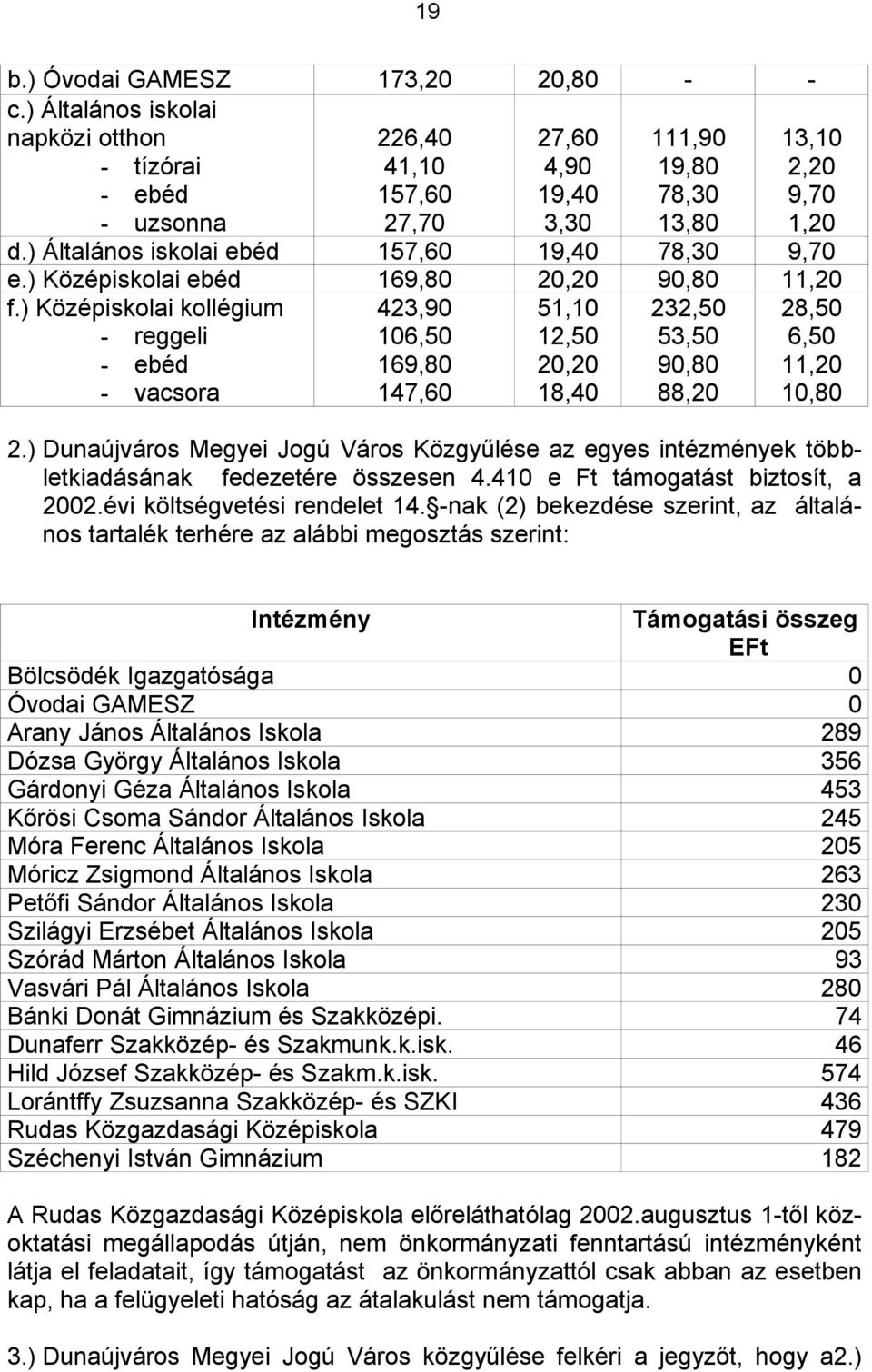 ) Középiskolai kollégium 423,90 51,10 232,50 28,50 - reggeli 106,50 12,50 53,50 6,50 - ebéd 169,80 20,20 90,80 11,20 - vacsora 147,60 18,40 88,20 10,80 2.