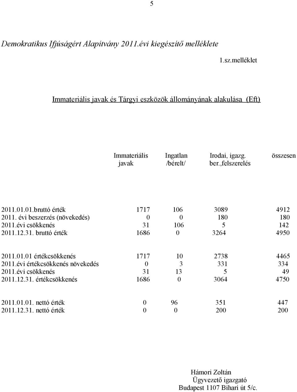 106 5 142 2011.12.31. bruttó érték 1686 0 3264 4950 2011.01.01 értékcsökkenés 1717 10 2738 4465 2011.évi értékcsökkenés növekedés 0 3 331 334 2011.