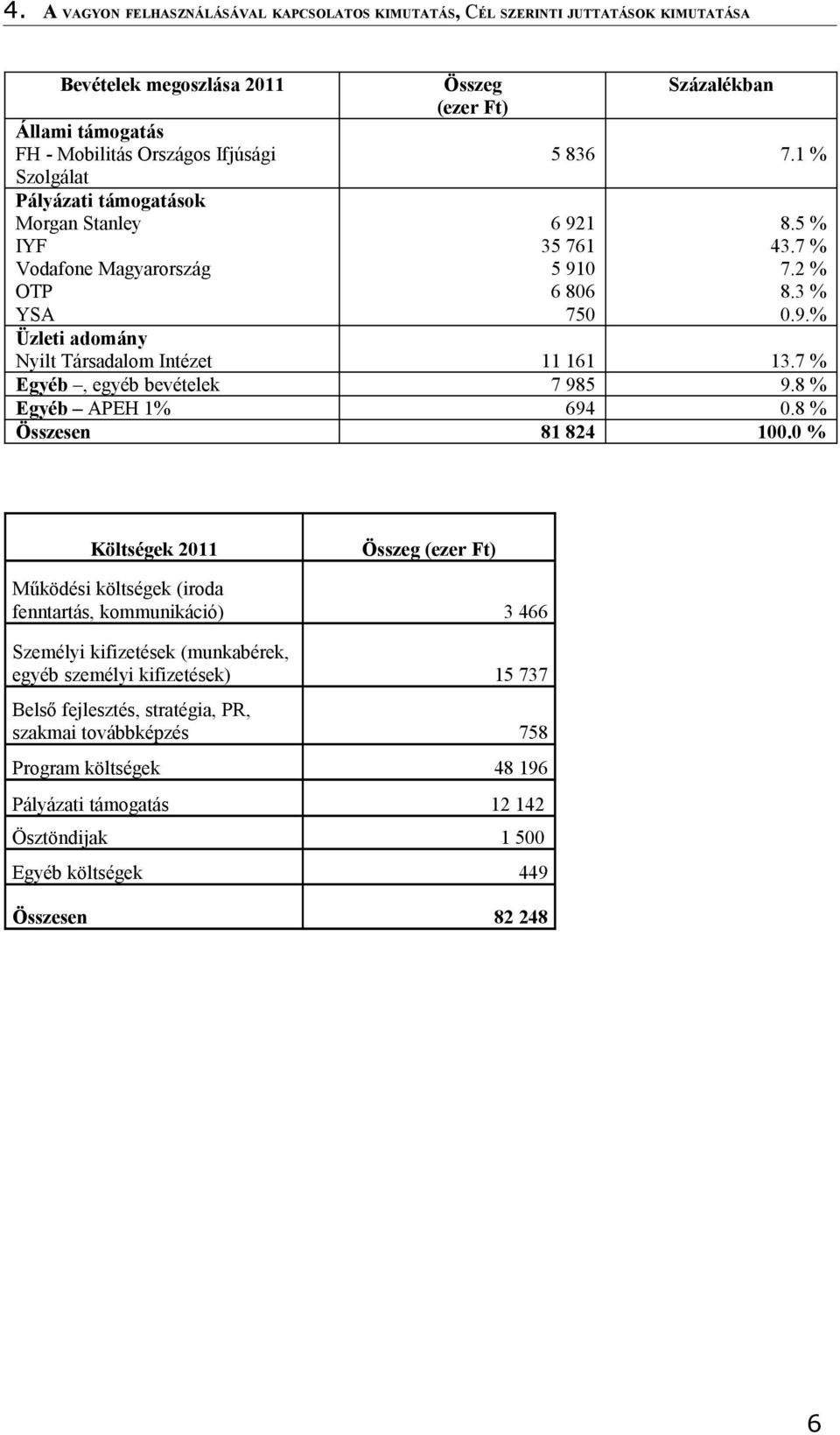 7 % Egyéb, egyéb bevételek 7 985 9.8 % Egyéb APEH 1% 694 0.8 % Összesen 81 824 100.