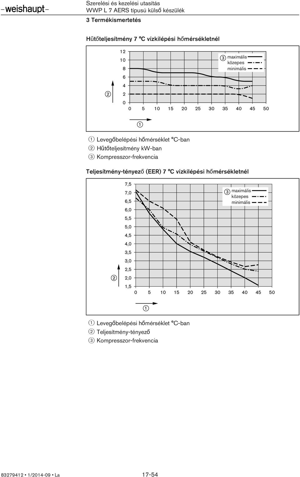 (EER) 7 C vízkilépési hőmérsékletnél 7,5 7,0 6,5 6,0 5,5 5,0 4,5 4,0 3,5 3,0 2,5 2,0 1,5 0 maximális közepes minimális 5 10 15