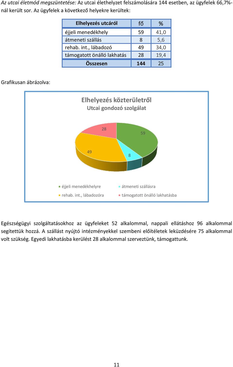 , lábadozó 49 34,0 támogatott önálló lakhatás 28 19,4 Összesen 144 25 Grafikusan ábrázolva: Elhelyezés közterületről Utcai gondozó szolgálat 28 59 49 8 éjjeli menedékhelyre rehab. int.