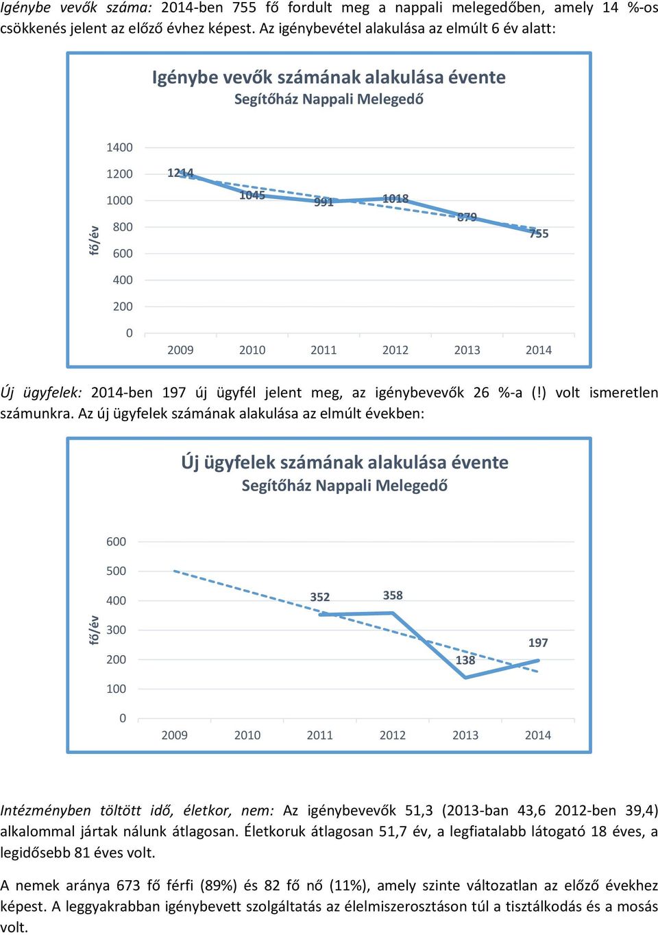 2014 Új ügyfelek: 2014-ben 197 új ügyfél jelent meg, az igénybevevők 26 %-a (!) volt ismeretlen számunkra.