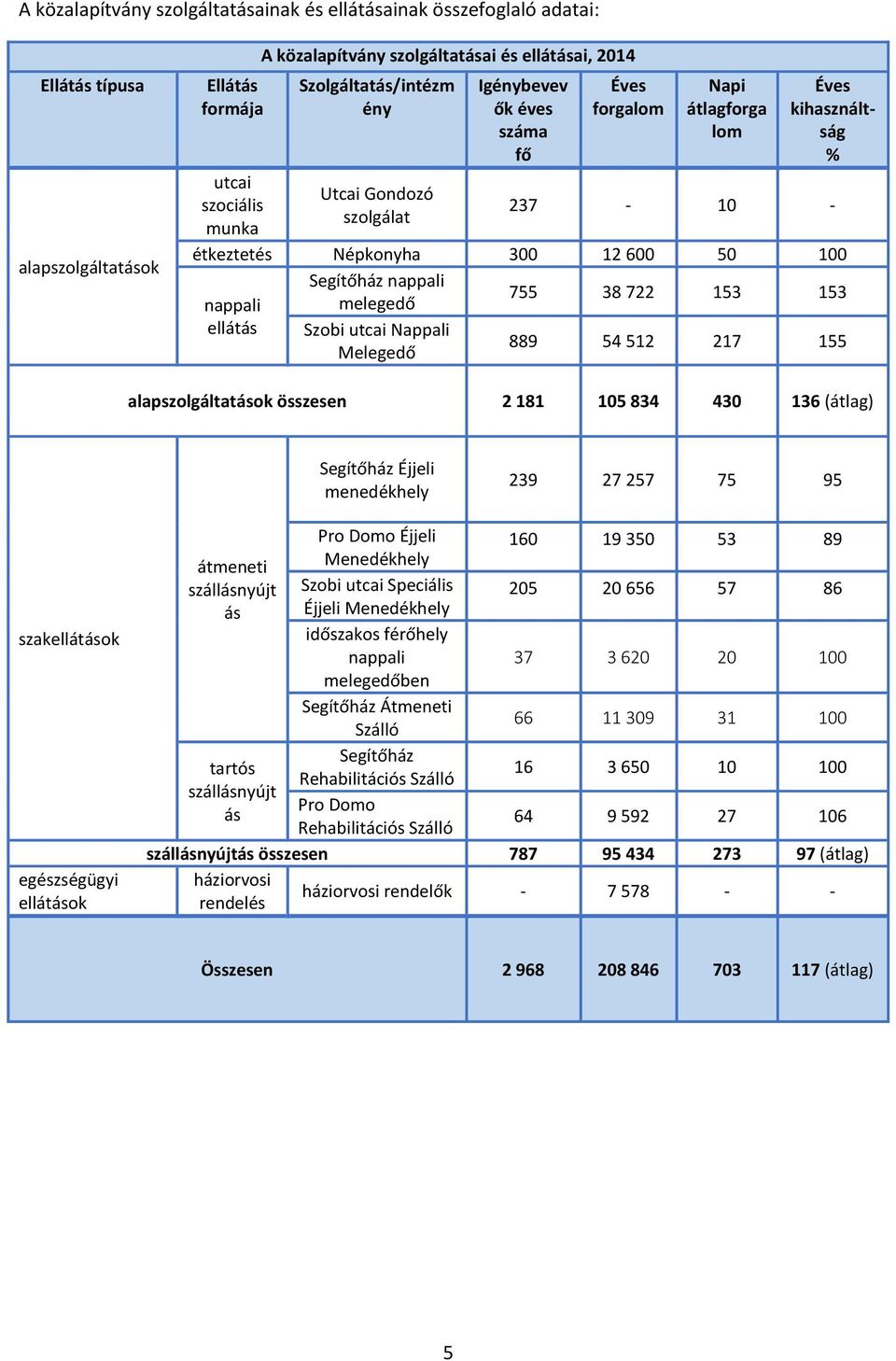 nappali melegedő 755 38 722 153 153 ellátás Szobi utcai Nappali Melegedő 889 54 512 217 155 alapszolgáltatások összesen 2 181 105 834 430 136 (átlag) Segítőház Éjjeli menedékhely 239 27 257 75 95