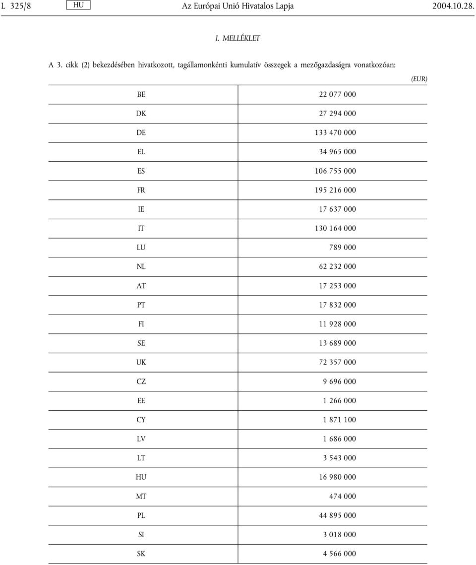 294 000 DE 133 470 000 EL 34 965 000 ES 106 755 000 FR 195 216 000 IE 17 637 000 IT 130 164 000 LU 789 000 NL 62 232 000 AT 17