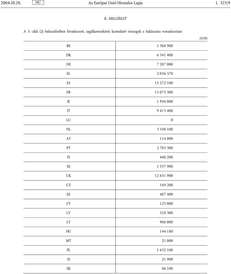 DK 6 341 400 DE 7 287 000 EL 2 036 370 ES 15 272 100 FR 11 073 300 IE 1 944 000 IT 9 413 400 LU 0 NL 3 548 100 AT