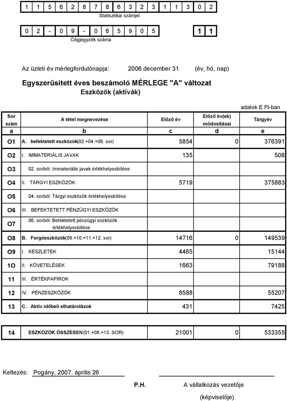 sor) 5854 0 376391 I. IMMATERIÁLIS JAVAK 135 508 02. sorból: Immateriális javak értékhelyesbítése II. TÁRGYI ESZKÖZÖK 5719 375883 04. sorból: Tárgyi eszközök értékhelyesbítése III.