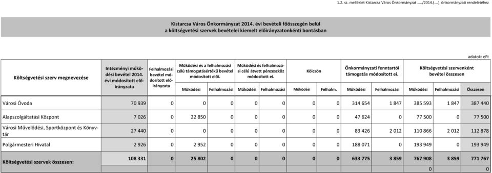 Intézményi működési bevétel évi a Felhalmozási bevétel a Működési és a felhalmozási célú támogatásértékű bevétel elői. Működési és felhalmozási célú átvett pénzeszköz ei.