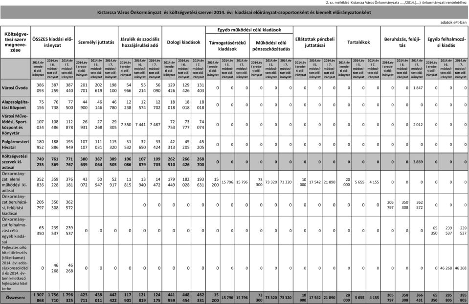 Támogatásértékű kiadások Működési célú pénzeszközátadás Ellátottak pénzbeli juttatásai Tartalékok Beruházás, felújítás Egyéb felhalmozási kiadás Városi Óvoda év i eredeti 386 093 év i 6.