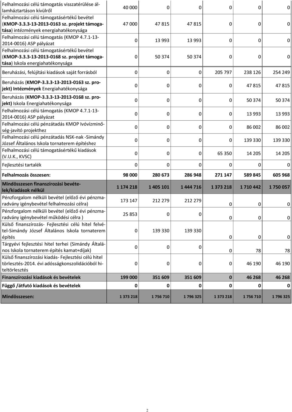 projekt támogatása) Iskola energiahatékonysága 40 000 0 0 0 0 0 47 000 47 815 47 815 0 0 0 0 13 993 13 993 0 0 0 0 50 374 50 374 0 0 0 Beruházási, felújítási kiadások saját forrásból 0 0 0 205 797