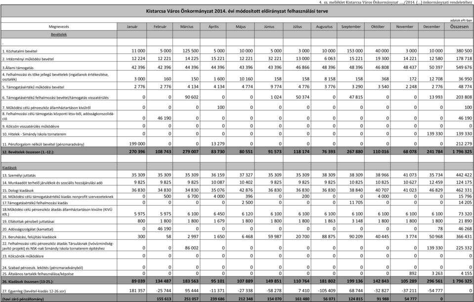 Közhatalmi bevétel 11 000 5 000 125 500 5 000 10 000 5 000 3 000 10 000 153 000 40 000 3 000 10 000 380 500 2.