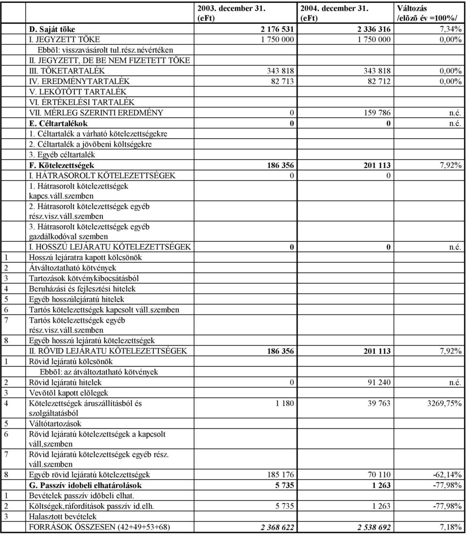 MÉRLEG SZERINTI EREDMÉNY 0 159 786 n.é. E. Céltartalékok 0 0 n.é. 1. Céltartalék a várható kötelezettségekre 2. Céltartalék a jövõbeni költségekre 3. Egyéb céltartalék F.