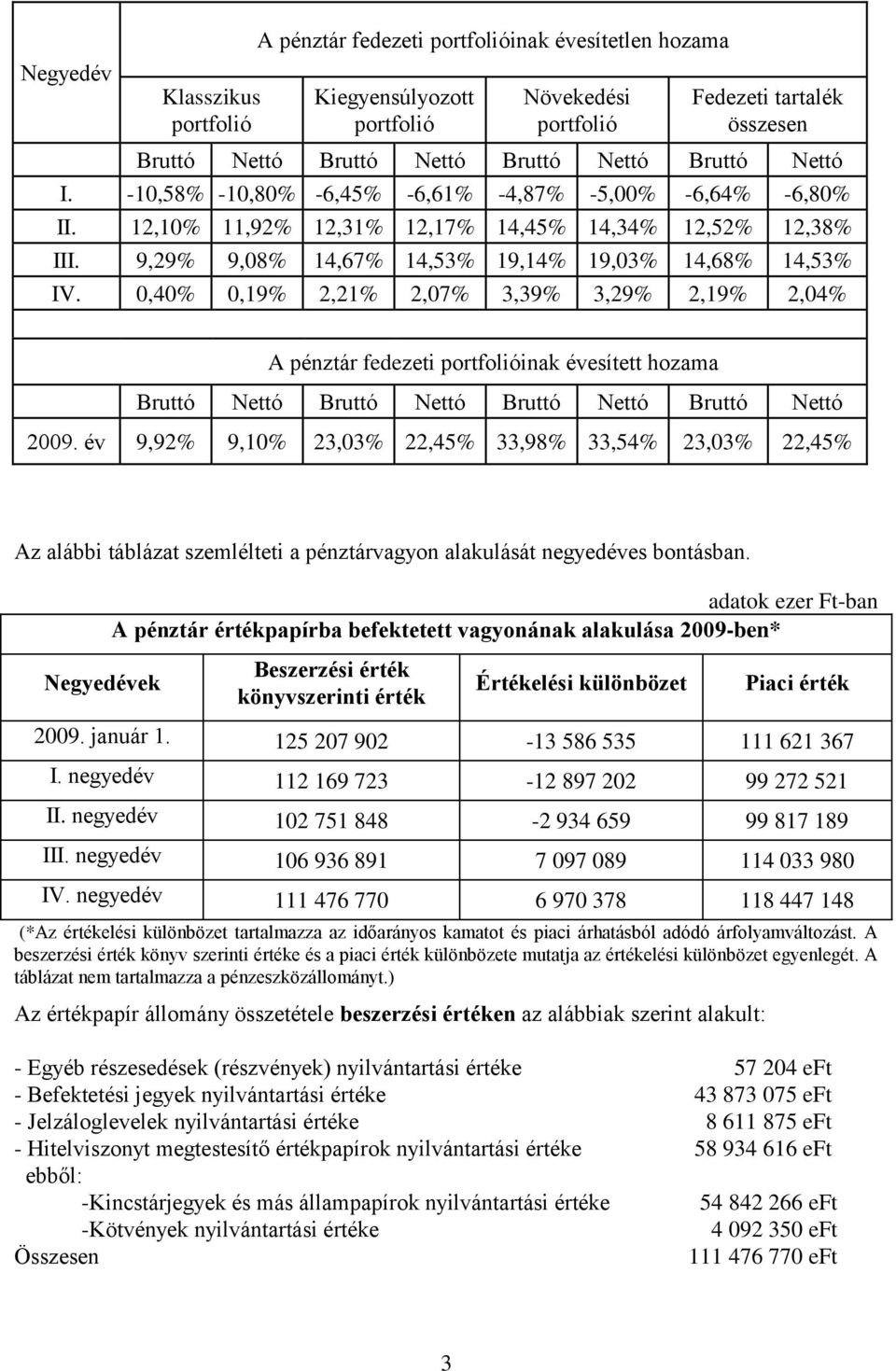 0,40% 0,19% 2,21% 2,07% 3,39% 3,29% 2,19% 2,04% A pénztár fedezeti inak évesített hozama Bruttó Nettó Bruttó Nettó Bruttó Nettó Bruttó Nettó 2009.