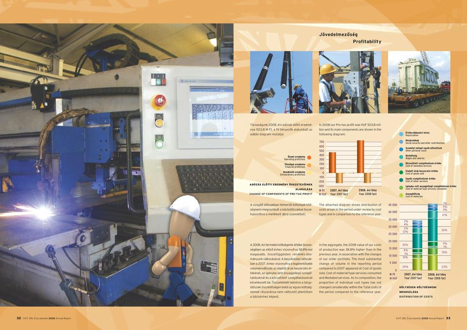 Extraordinary profit/loss ADÓZÁS ELÔTTI EREDMÉNY ÖSSZETEVÔINEK ALAKULÁSA CHANGE OF COMPONENTS OF PRE-TAX PROFIT In 28 our Pre-tax profit was HUF 53.