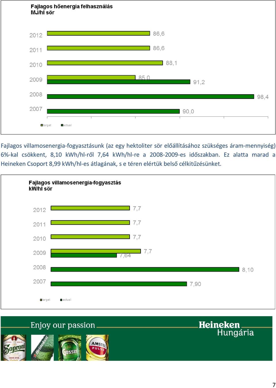 kwh/hl-ről 7,64 kwh/hl-re a 2008-2009-es időszakban.
