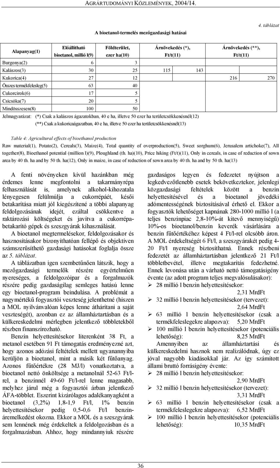 270 Összes termékfelesleg(5) 63 40 Cukorcirok(6) 17 5 Csicsóka(7) 20 5 Mindösszesen(8) 100 50 Jelmagyarázat: (*) Csak a kalászos ágazatokban, 40 e ha, illetve 50 ezer ha területcsökkenésnél(12) (**)