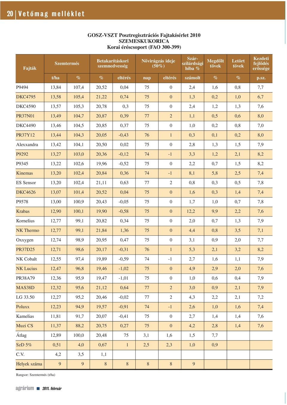 lárdsági hiba % Megdôlt tövek Letört tövek Kezdeti fejlôdés erôssége t/ha % % eltérés nap eltérés szá