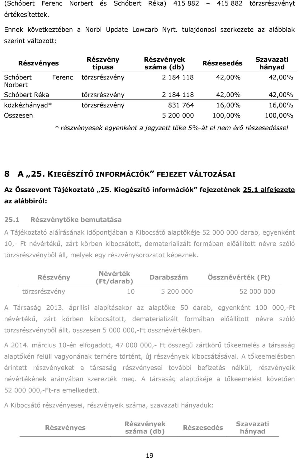 Schóbert Réka törzsrészvény 2 184 118 42,00% 42,00% közkézhányad* törzsrészvény 831 764 16,00% 16,00% Összesen 5 200 000 100,00% 100,00% * részvényesek egyenként a jegyzett tőke 5%-át el nem érő