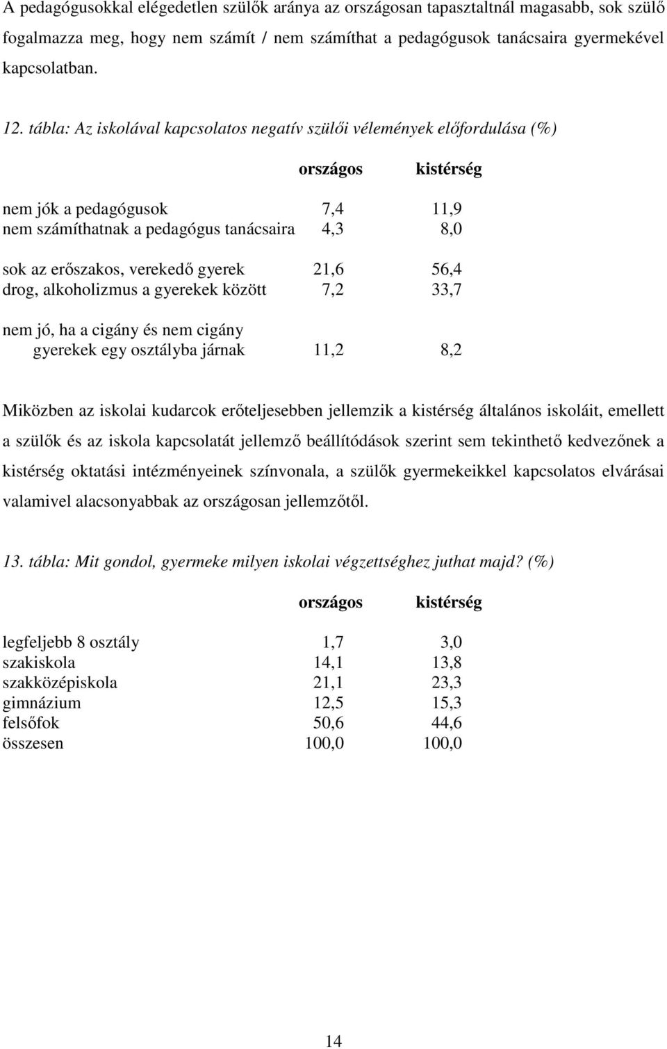 gyerek 21,6 56,4 drog, alkoholizmus a gyerekek között 7,2 33,7 nem jó, ha a cigány és nem cigány gyerekek egy osztályba járnak 11,2 8,2 Miközben az iskolai kudarcok erőteljesebben jellemzik a