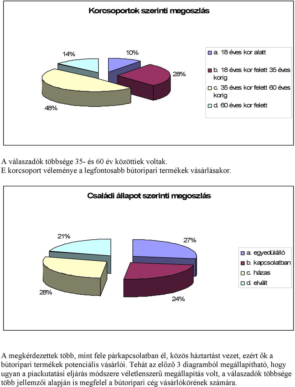 Családi állapot szerinti megoszlás 21% 27% 28% 24% a. egyedülálló b. kapcsolatban c. házas d.