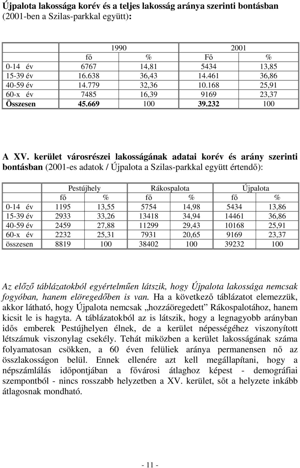 kerület városrészei lakosságának adatai korév és arány szerinti bontásban (2001-es adatok / Újpalota a Szilas-parkkal együtt értendı): Pestújhely Rákospalota Újpalota fı % fı % fı % 0-14 év 1195