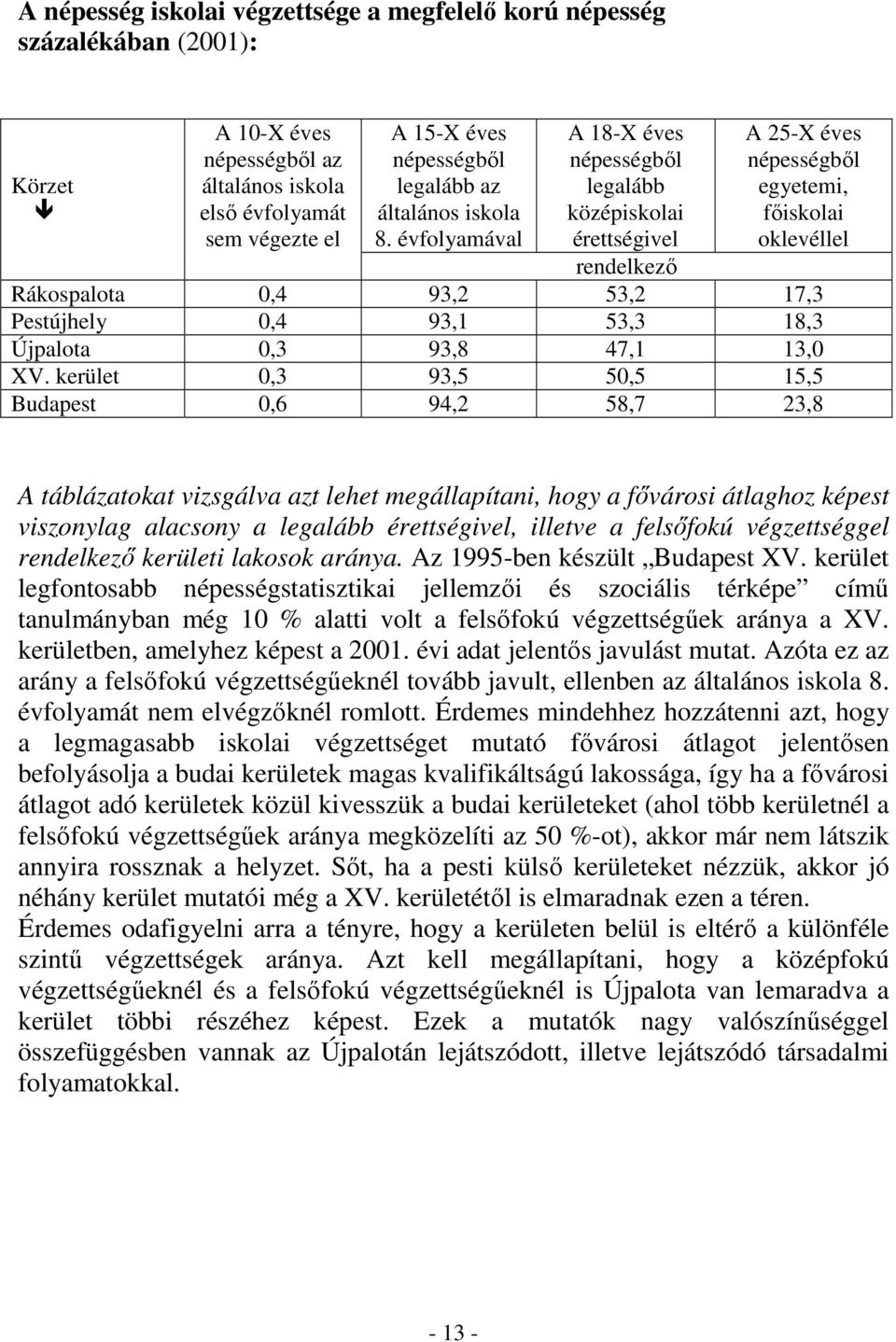 évfolyamával A 18-X éves népességbıl legalább középiskolai érettségivel A 25-X éves népességbıl egyetemi, fıiskolai oklevéllel rendelkezı Rákospalota 0,4 93,2 53,2 17,3 Pestújhely 0,4 93,1 53,3 18,3