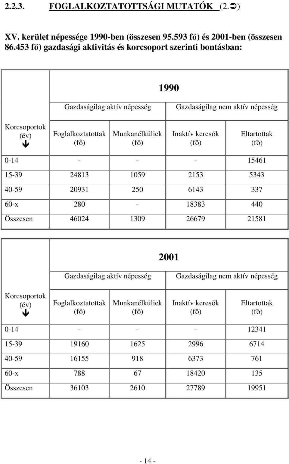 Inaktív keresık (fı) Eltartottak (fı) 0-14 - - - 15461 15-39 24813 1059 2153 5343 40-59 20931 250 6143 337 60-x 280-18383 440 Összesen 46024 1309 26679 21581 2001 Gazdaságilag aktív