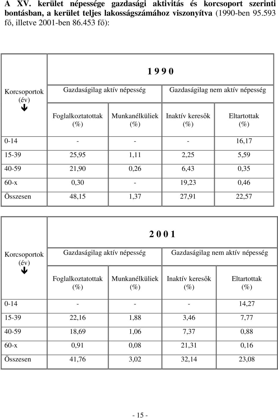 15-39 25,95 1,11 2,25 5,59 40-59 21,90 0,26 6,43 0,35 60-x 0,30-19,23 0,46 Összesen 48,15 1,37 27,91 22,57 2 0 0 1 Korcsoportok (év) Gazdaságilag aktív népesség Foglalkoztatottak (%)