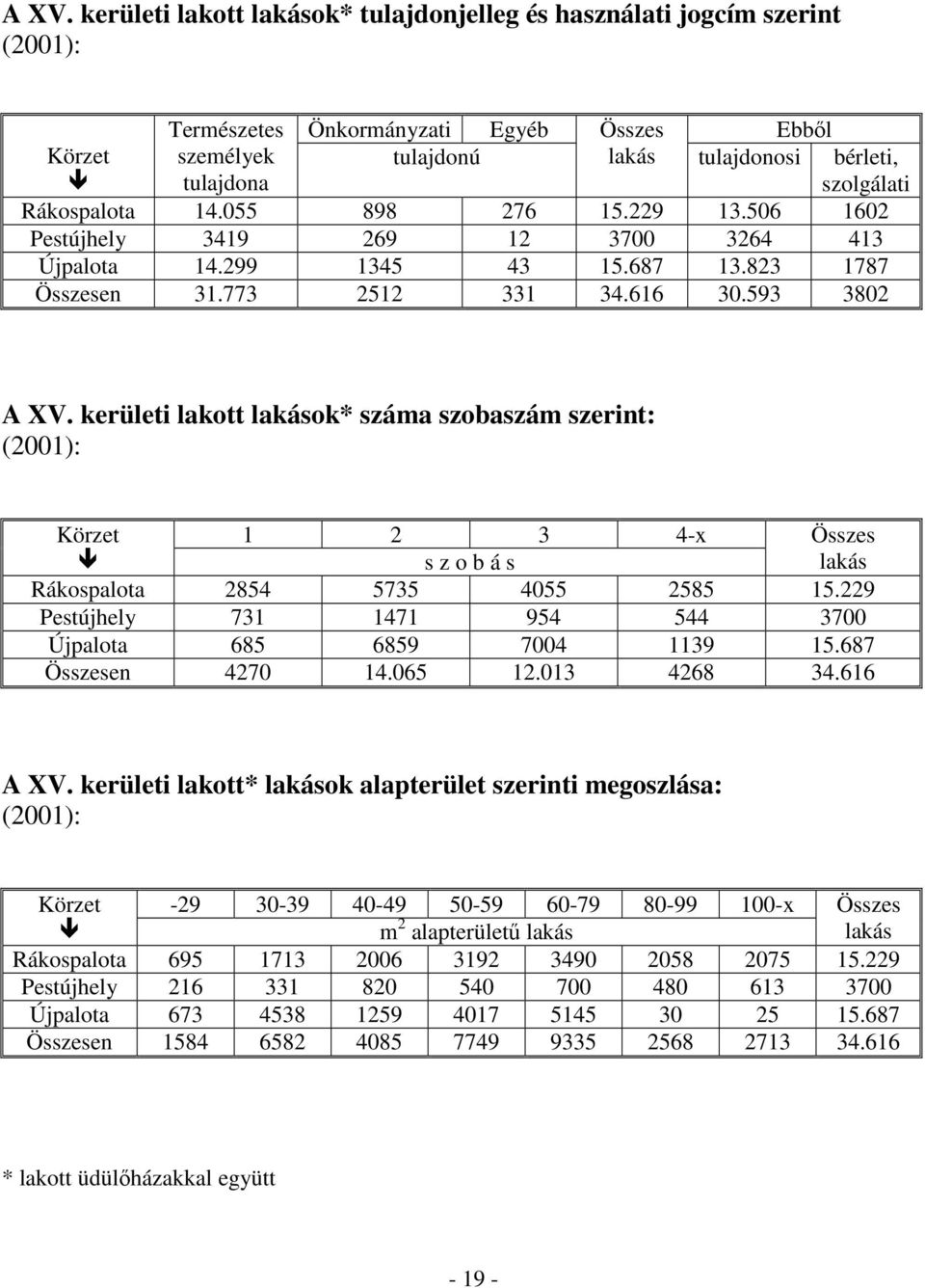 kerületi lakott lakások* száma szobaszám szerint: (2001): Körzet 1 2 3 4-x Összes s z o b á s lakás Rákospalota 2854 5735 4055 2585 15.