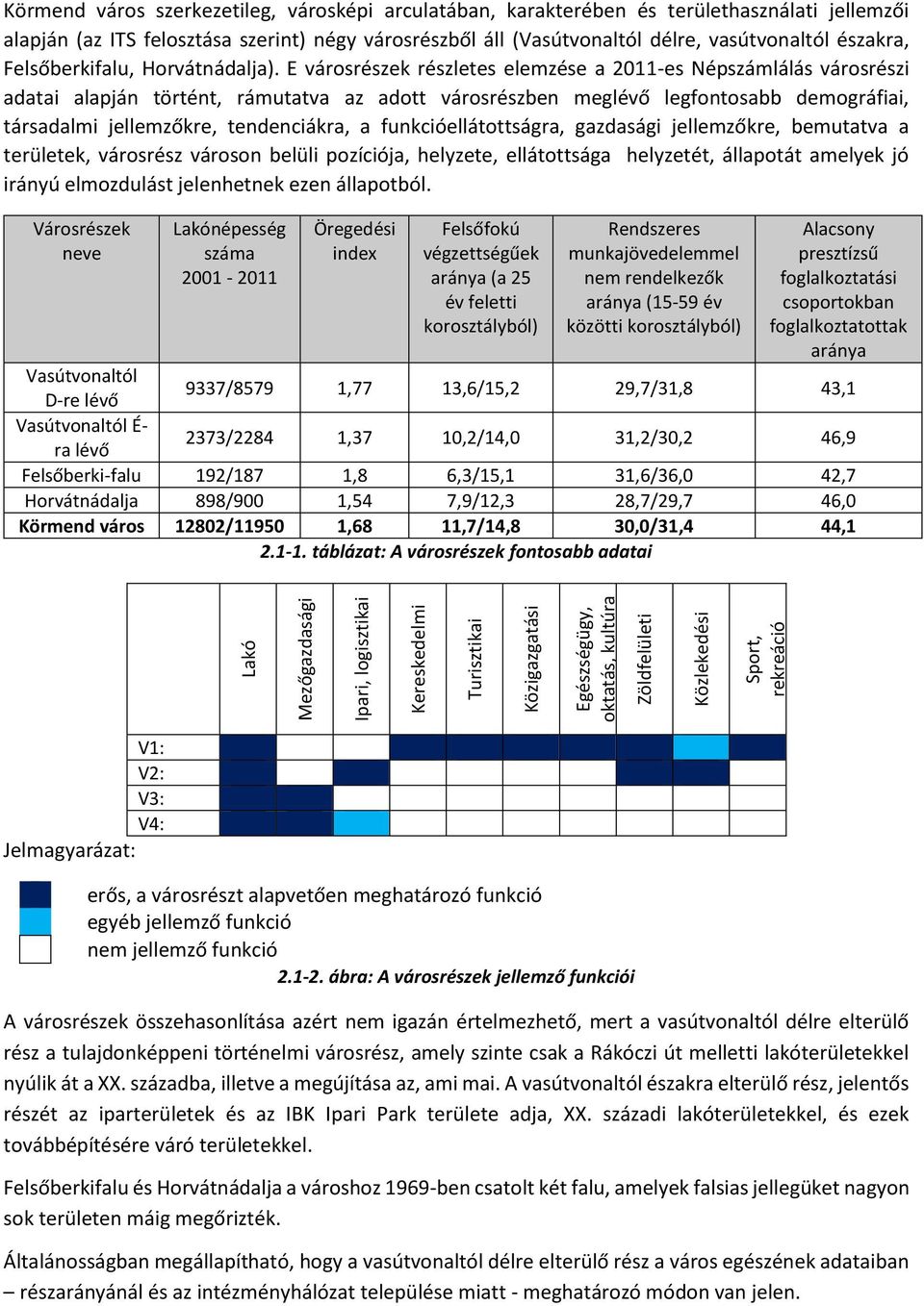 E városrészek részletes elemzése a 2011-es Népszámlálás városrészi adatai alapján történt, rámutatva az adott városrészben meglévő legfontosabb demográfiai, társadalmi jellemzőkre, tendenciákra, a