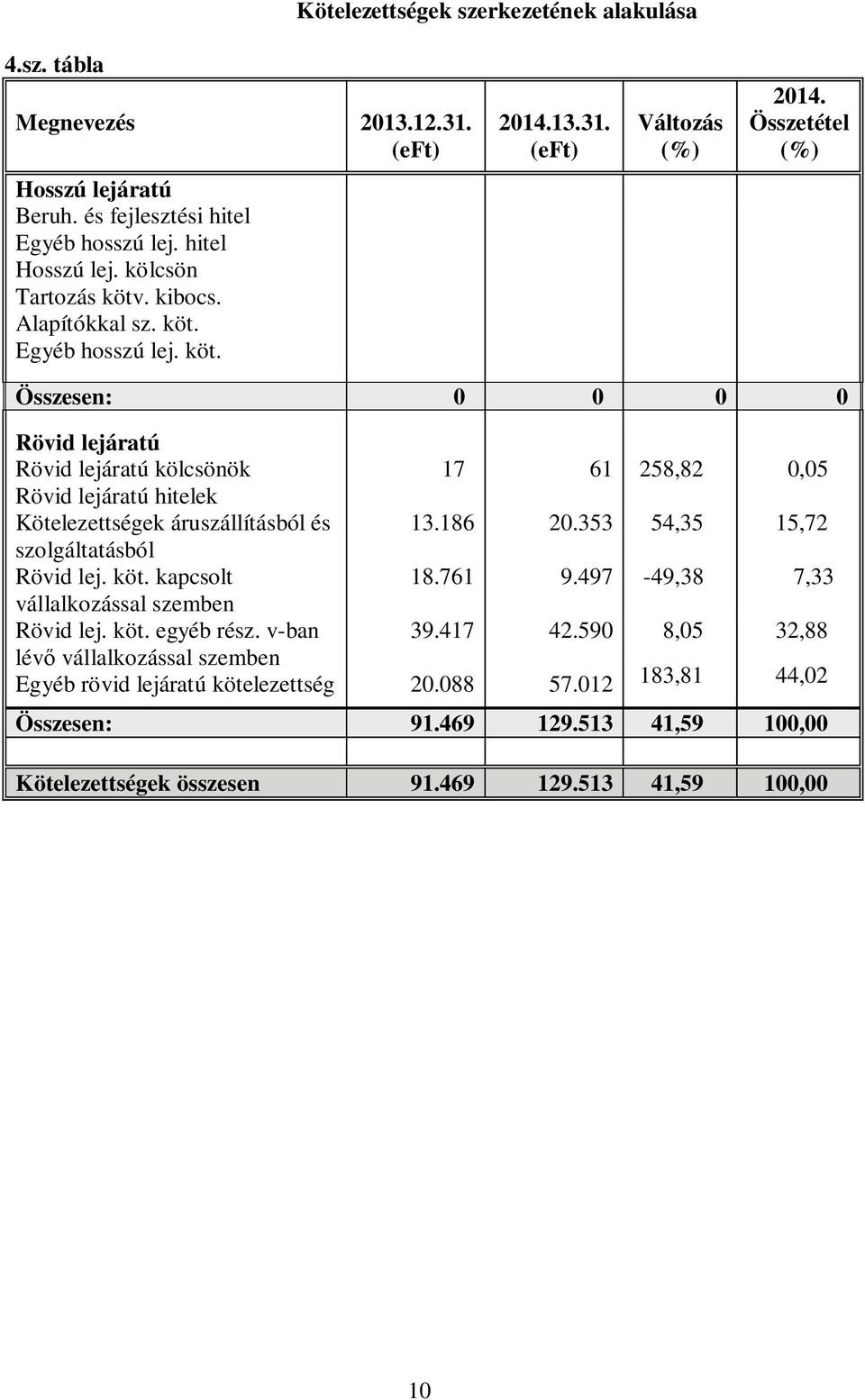 köt. kapcsolt vállalkozással szemben Rövid lej. köt. egyéb rész. v-ban lév vállalkozással szemben Egyéb rövid lejáratú kötelezettség 17 61 258,82 0,05 13.186 20.353 54,35 15,72 18.761 9.