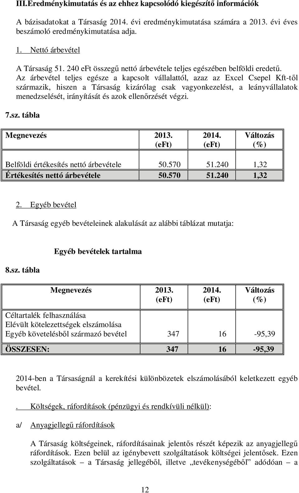 Az árbevétel teljes egésze a kapcsolt vállalattól, azaz az Excel Csepel Kft-t l származik, hiszen a Társaság kizárólag csak vagyonkezelést, a leányvállalatok menedzselését, irányítását és azok ellen